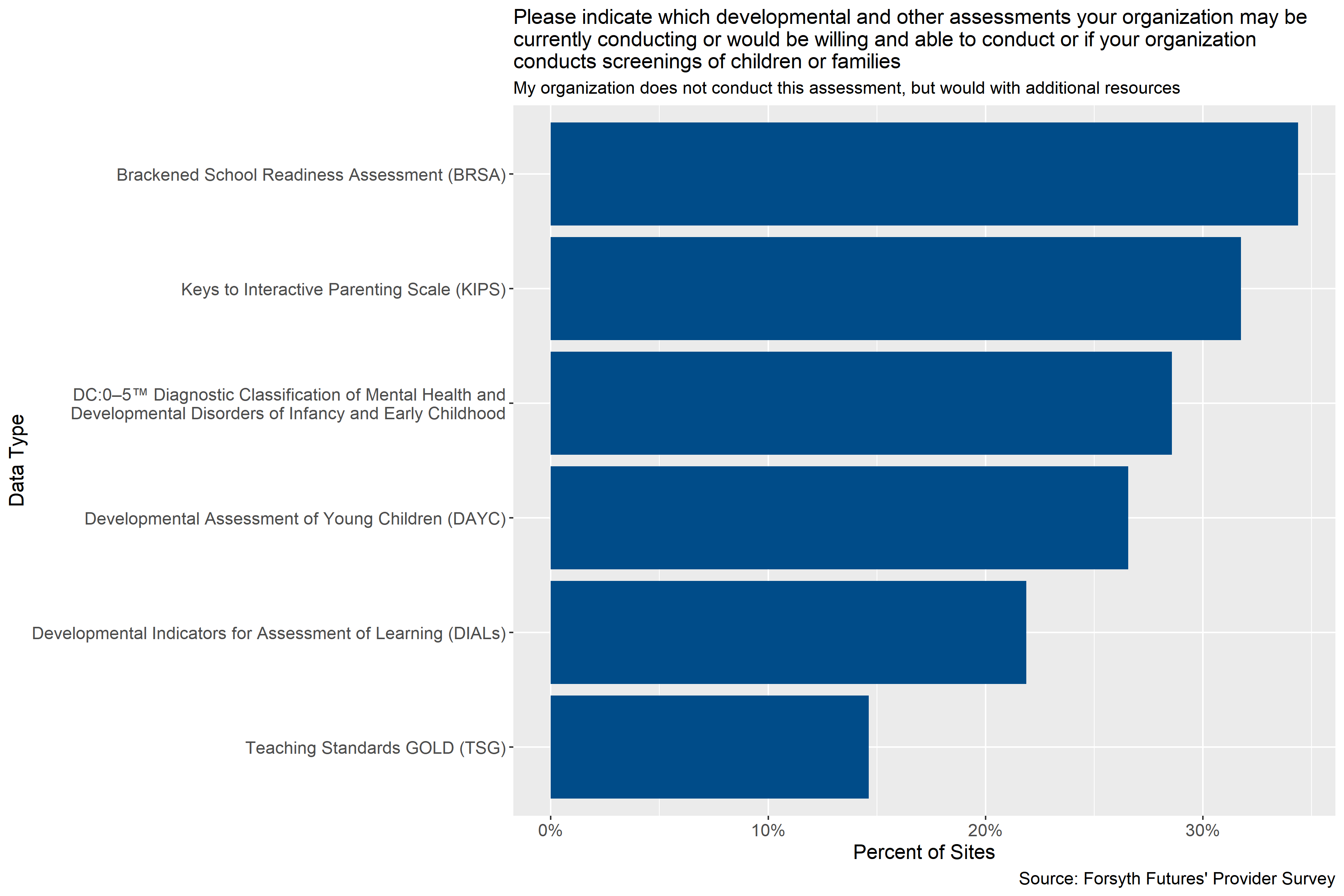 Percent of sites that are not currently conducting assessments but would be willing to with additional supports or resources