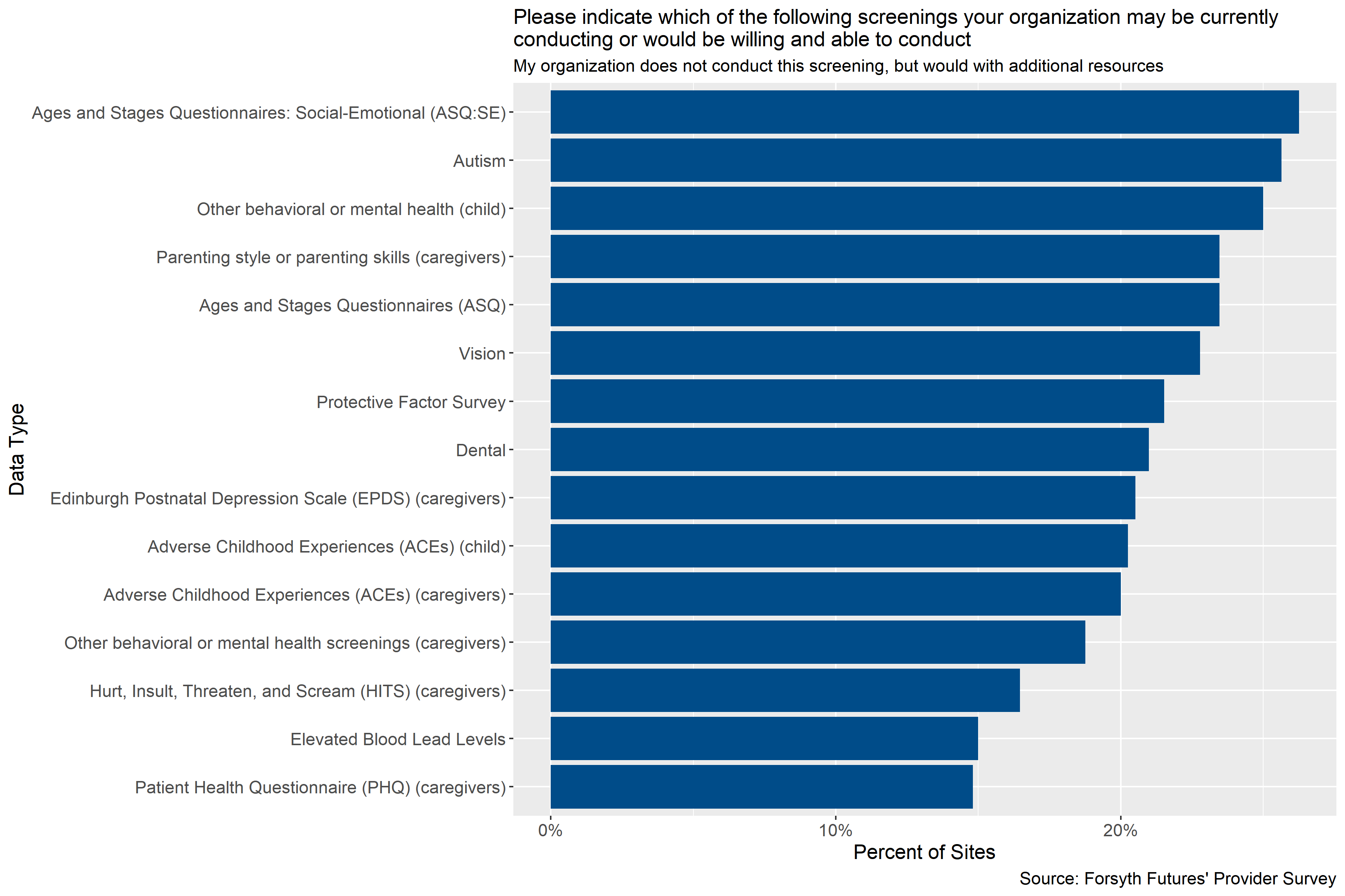 Percent of sites that are not currently conducting screenings but would be willing to with additional supports or resources