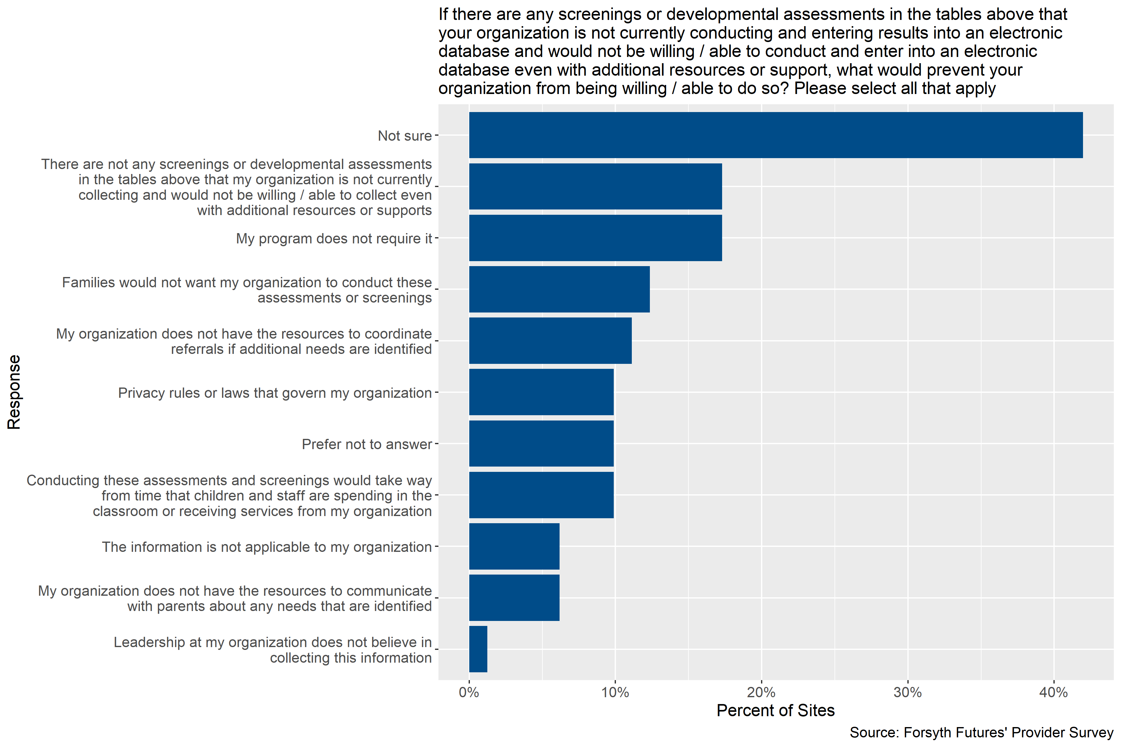 Child care providers' barriers to conducting screenings and assessments