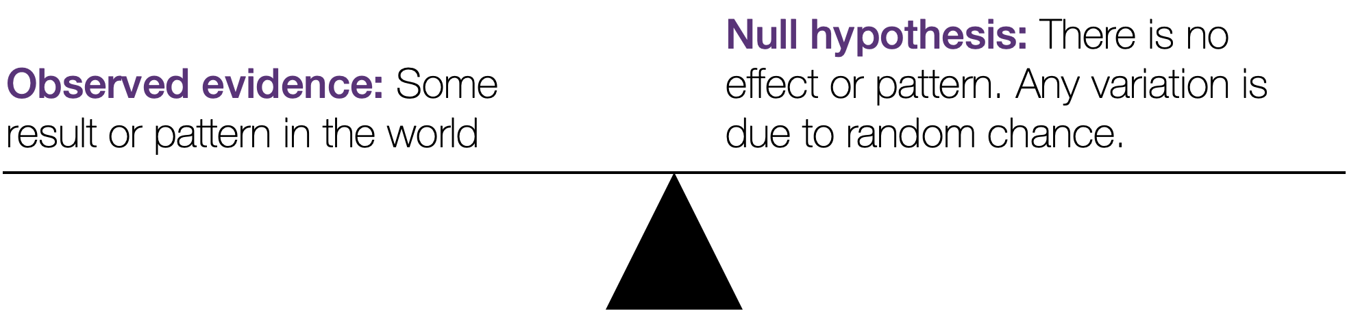 Comparing the observed evidence to a null hypothesis.