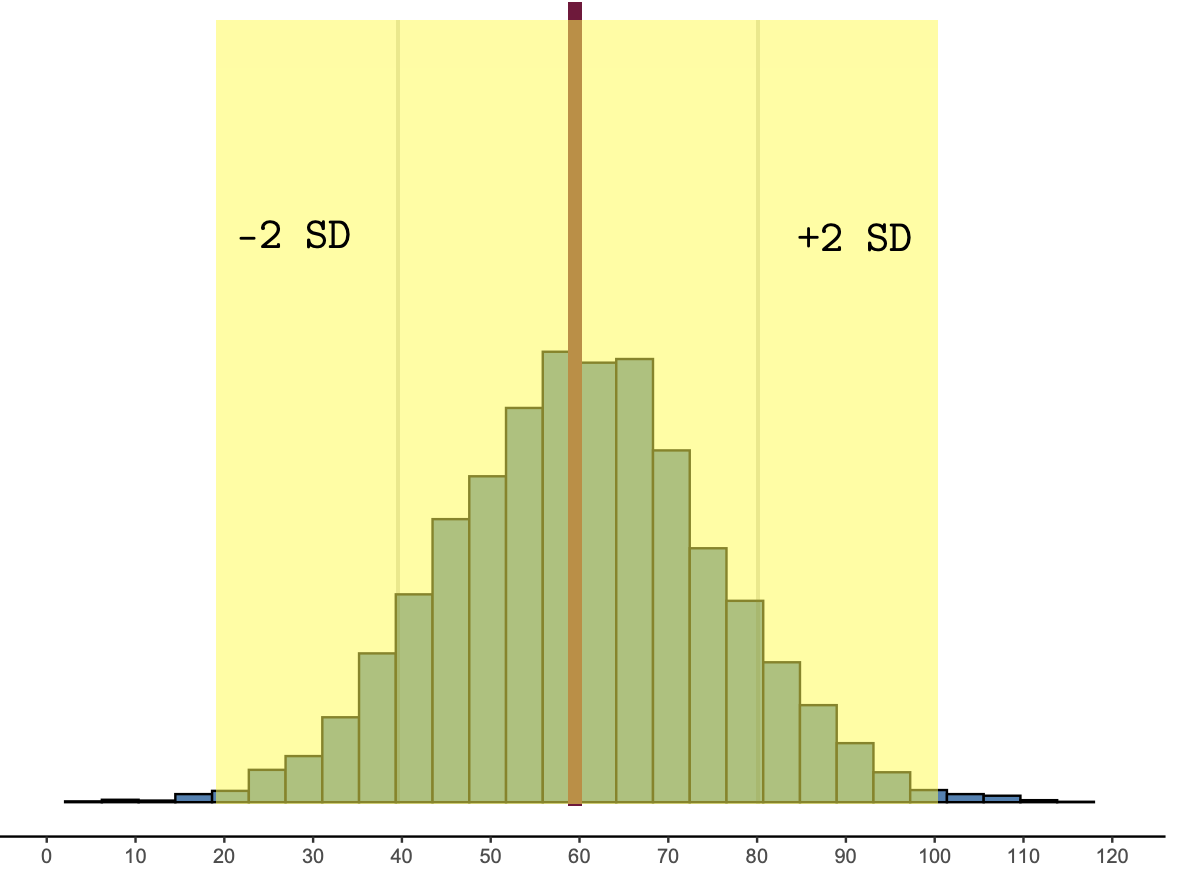 About 95% of the data are within 2 SD of the mean.