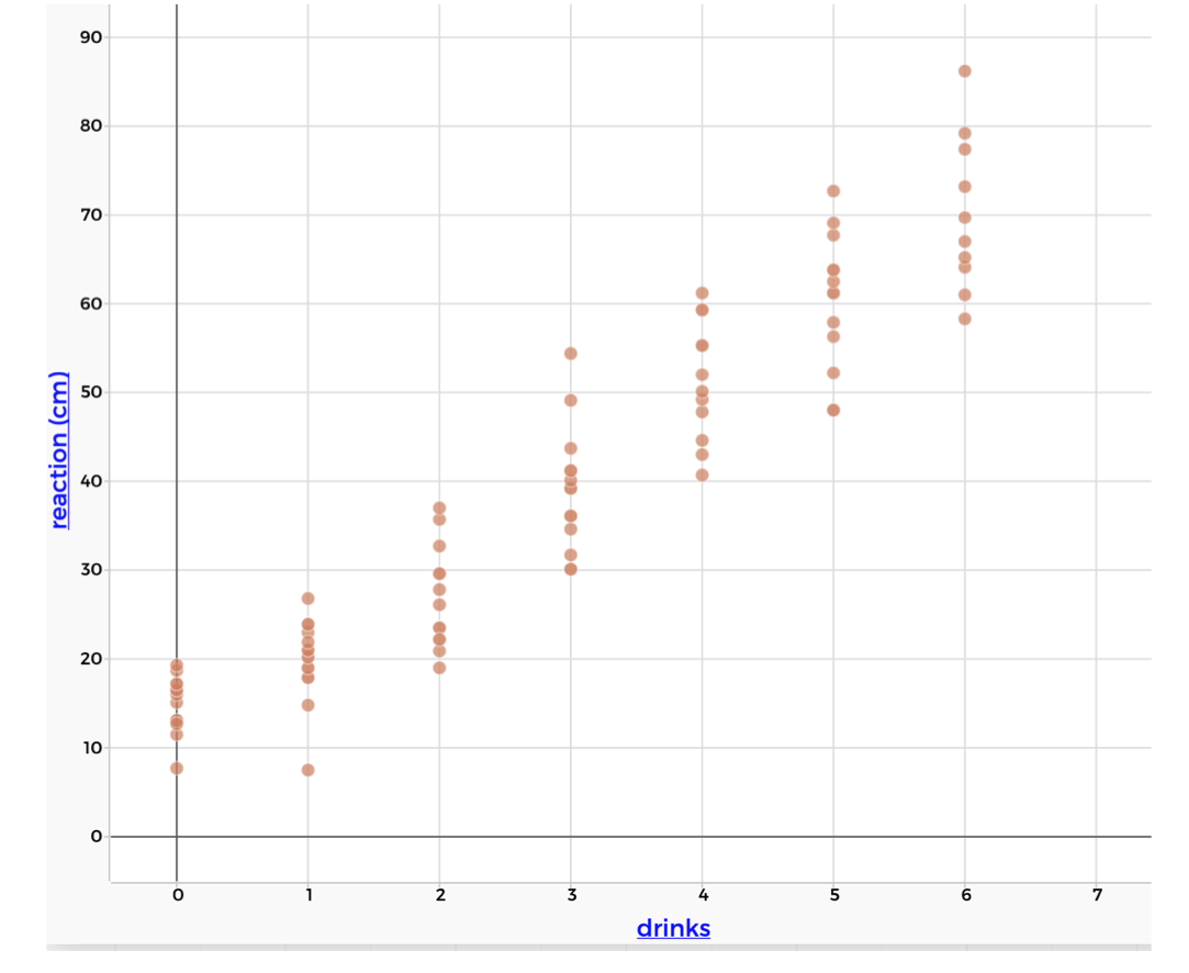 Statistical association between alcohol and reaction time