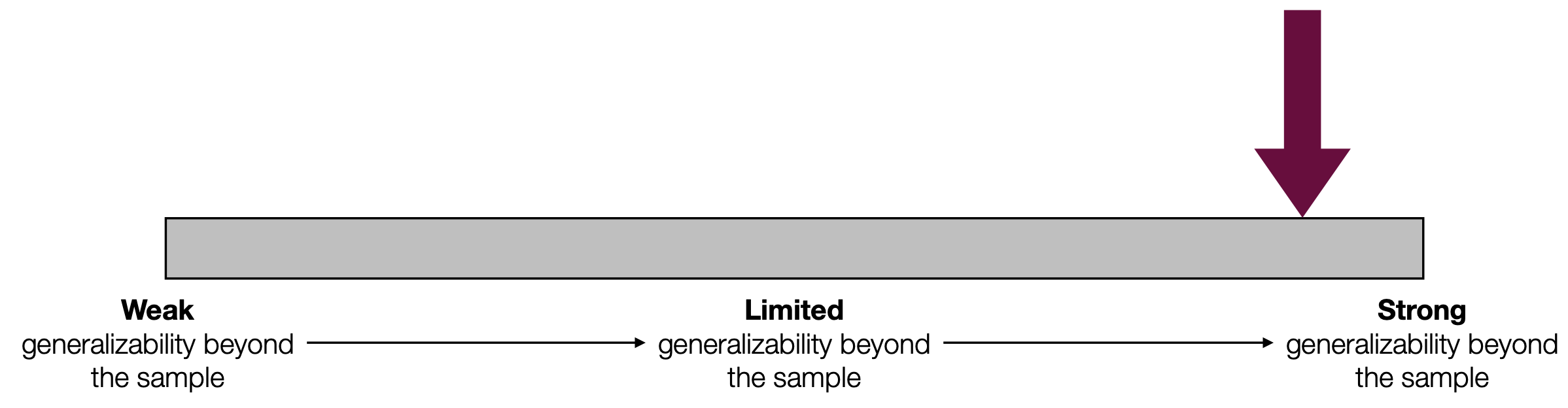 In the Monday breakups activity we had a representative sample and we accounted for uncertainty due to sampling variation by doing a hypothesis test.