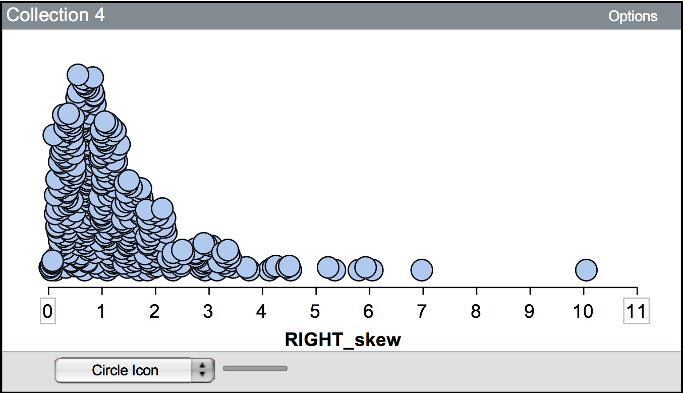 This distribution is skewed to the right, or positively skewed.