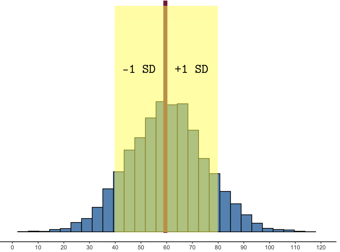 The heart of the distribution is within 1 SD of the mean.