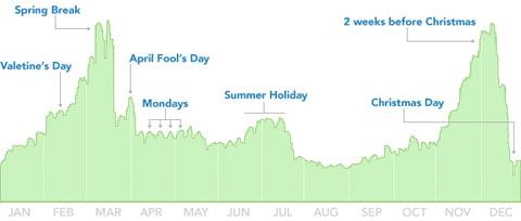 Plot showing breakups across a year.