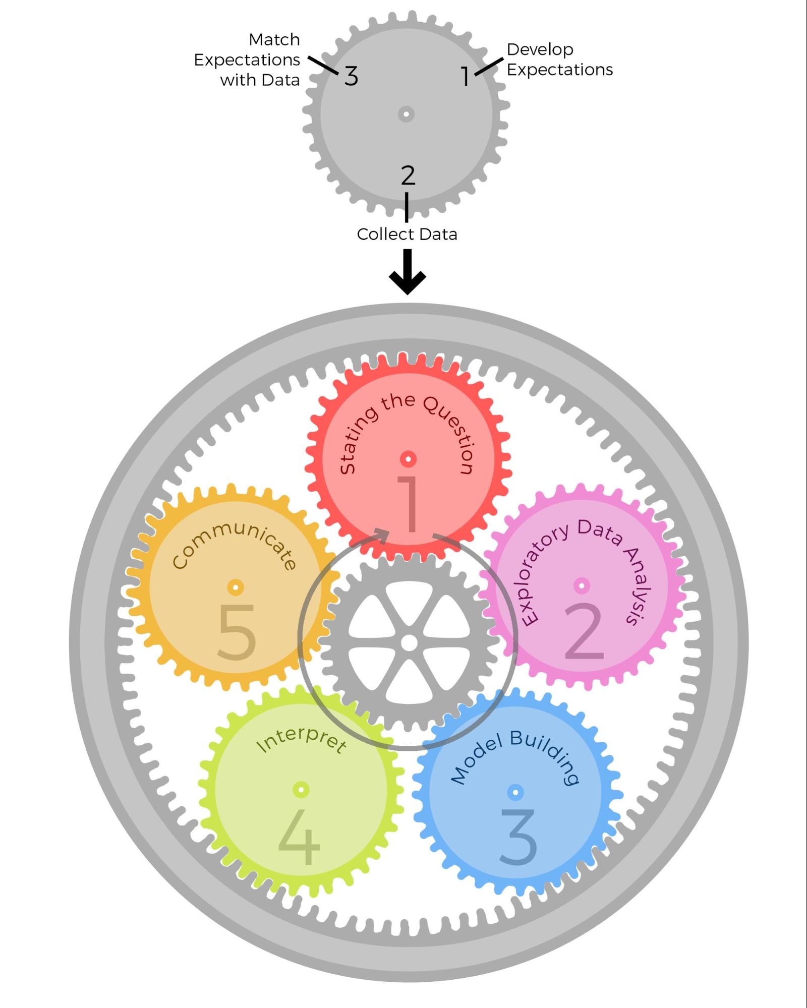 The Epicycles of data science, from the book the Art of Data Science (Peng 2016)