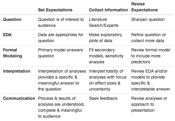 Table of the epicycles of data science (Peng 2016)