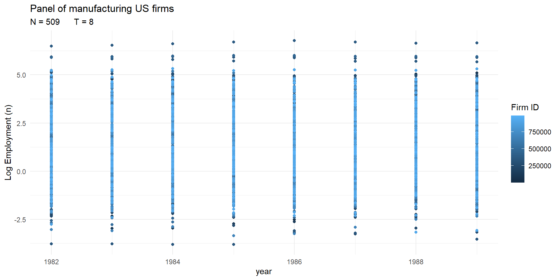 Figure 1. Panel of US firms