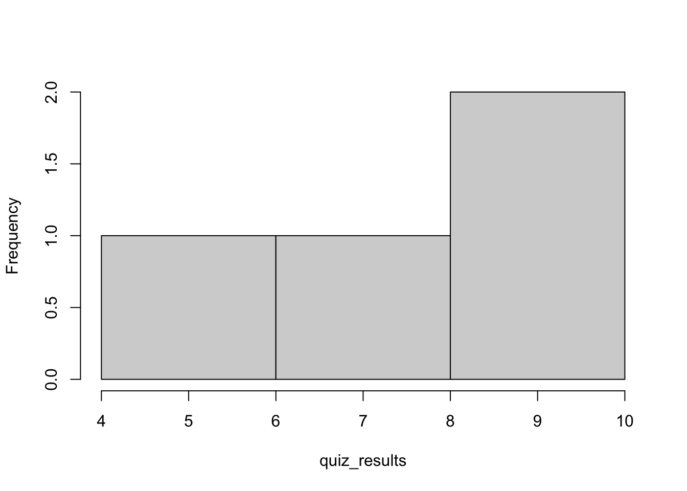 Histogram of the original vector