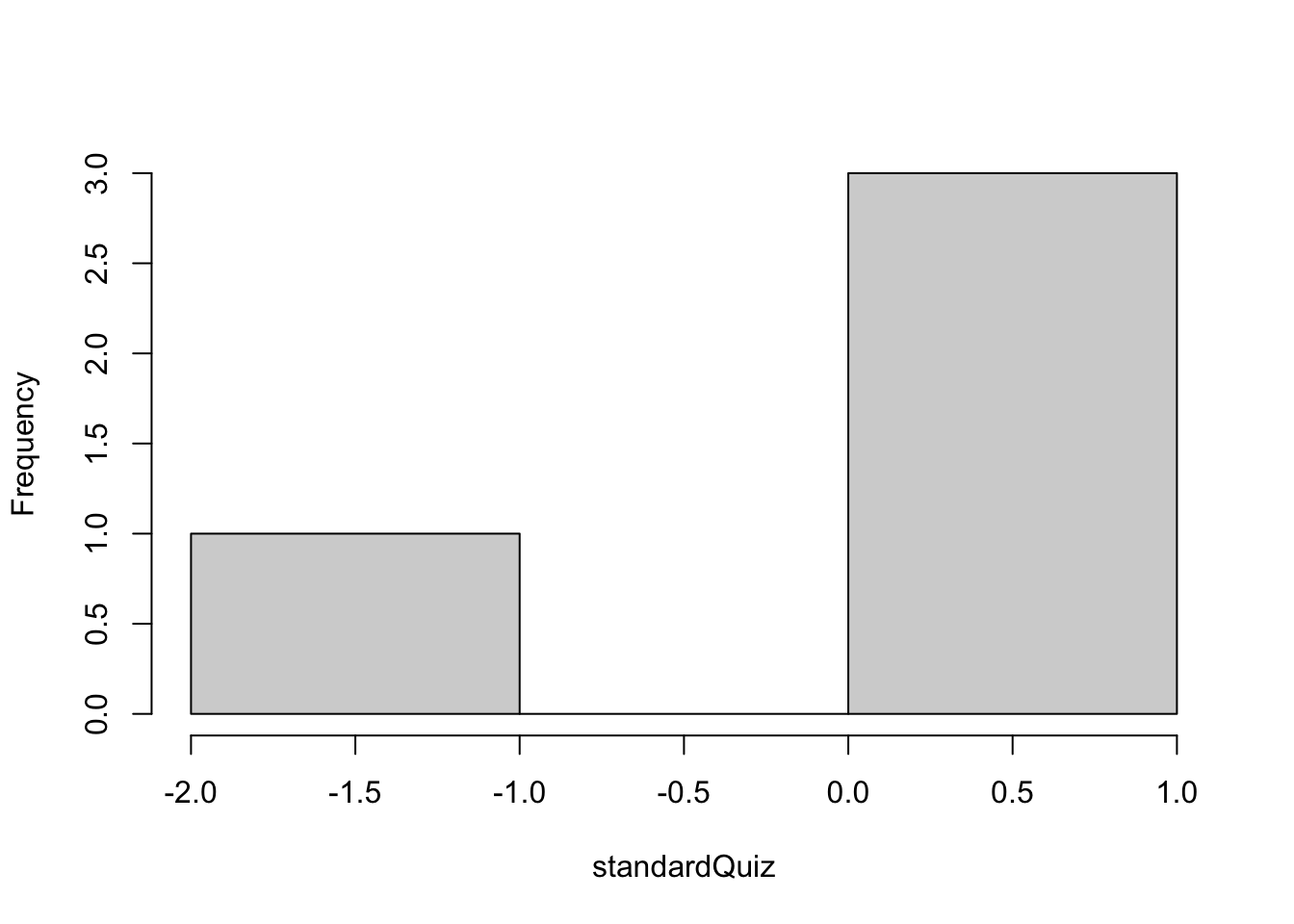 Histogram of the standardized vector