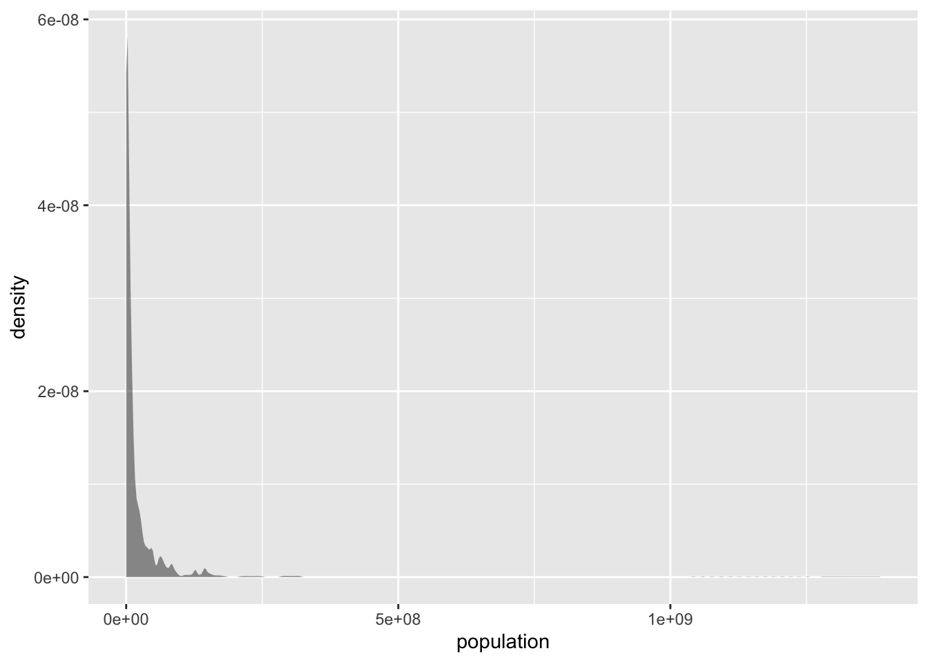 Population distribution