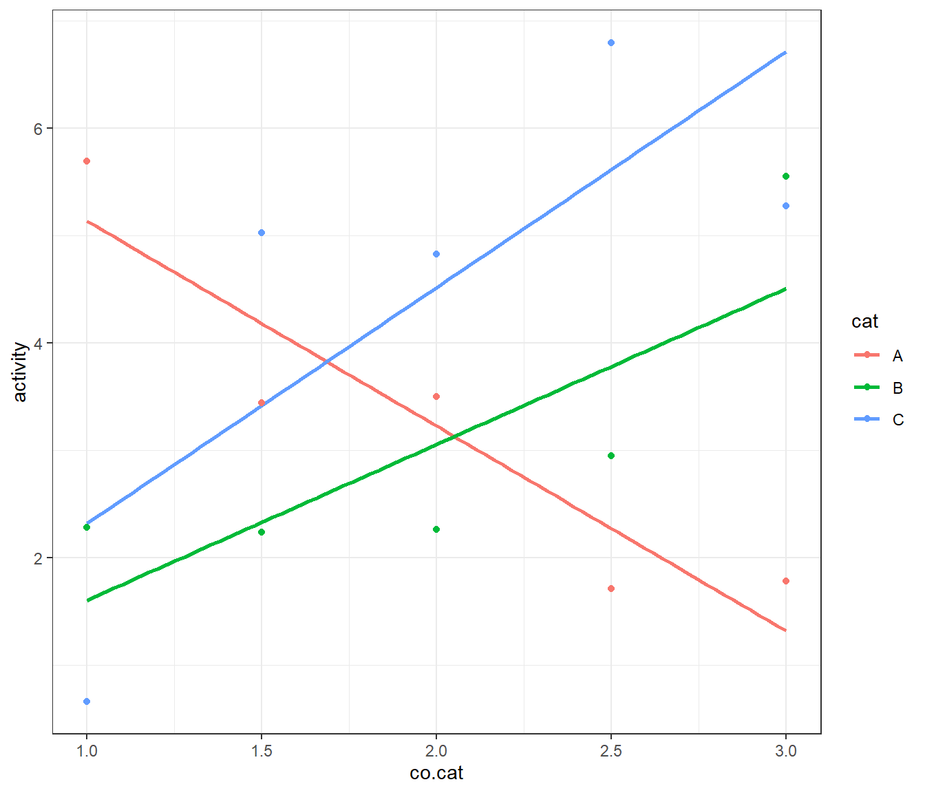 Plot of activity ~ co.cat by cat of the ANCOVA example