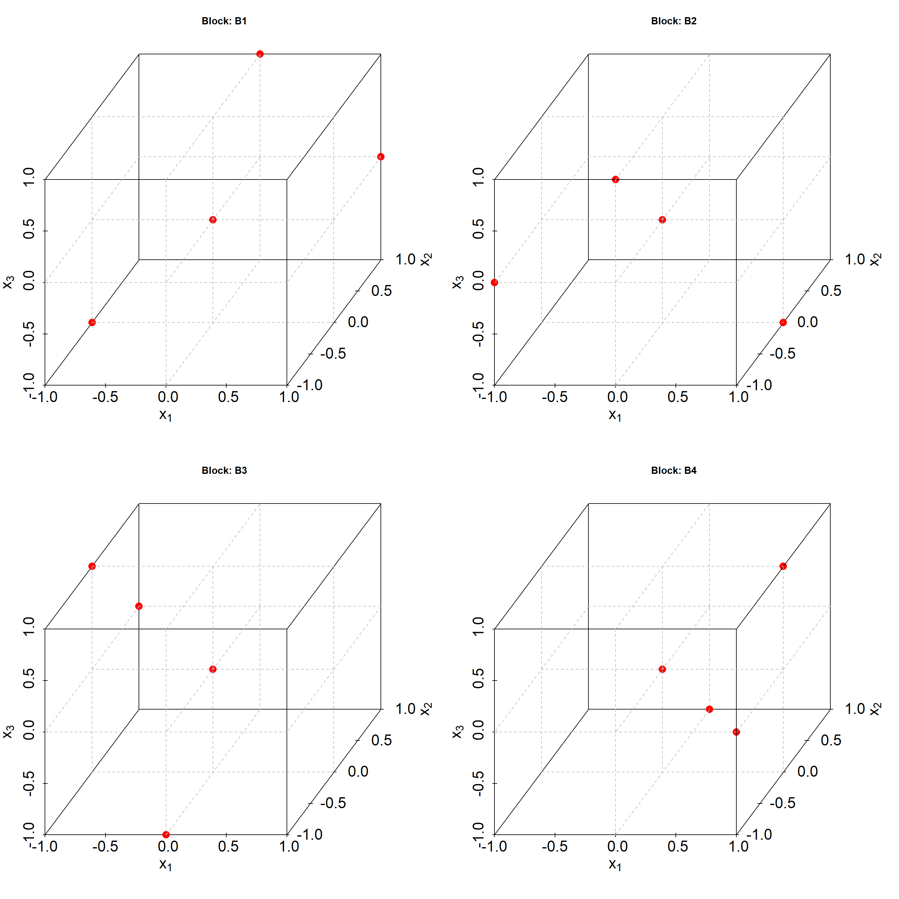 Three dimensional Box-Behnken design in four orthogonal blocks