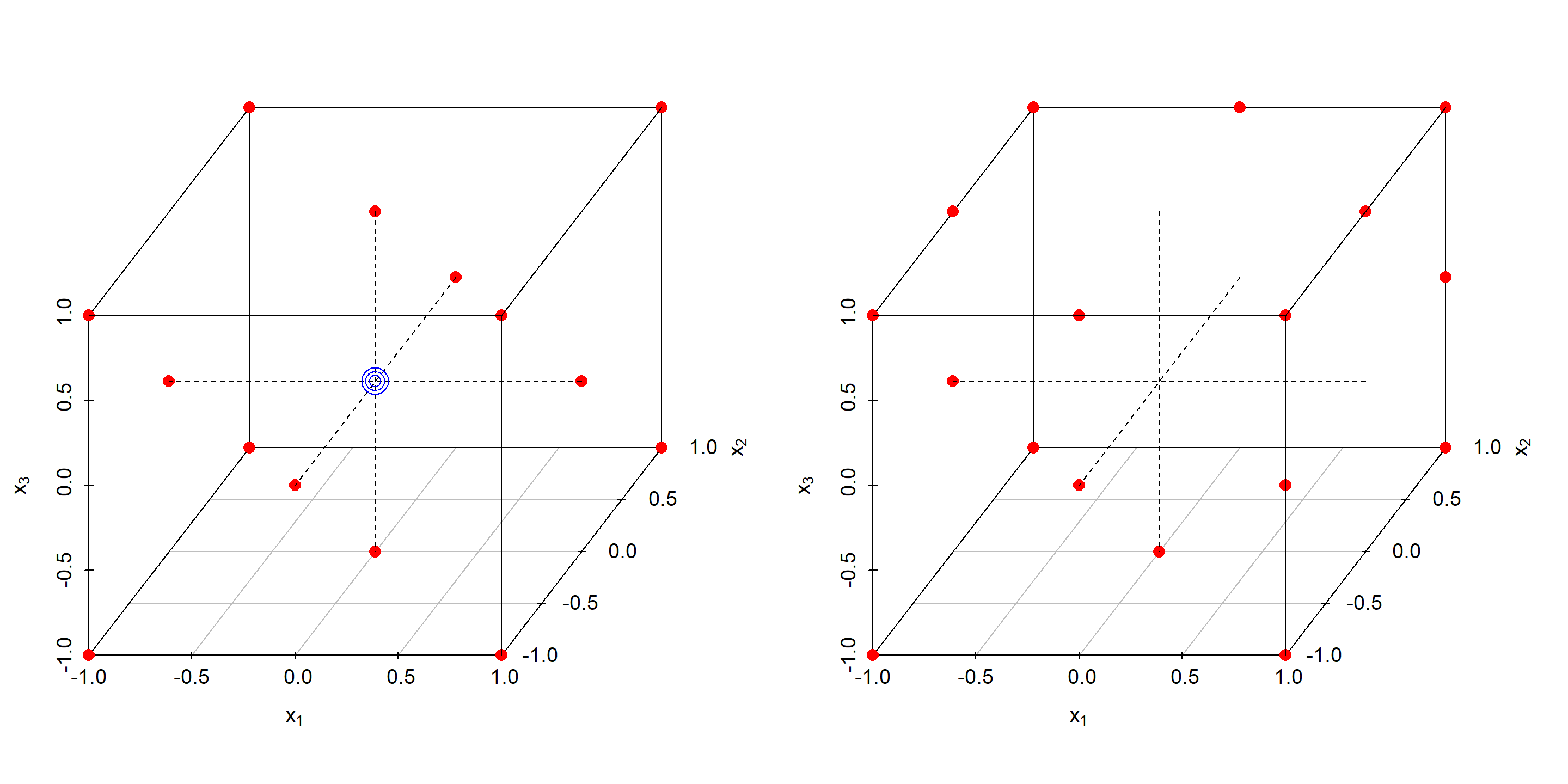 CCF design with three center points and N=17 (left panel) compared to D-optimal RSM design with 17 runs (right panel)