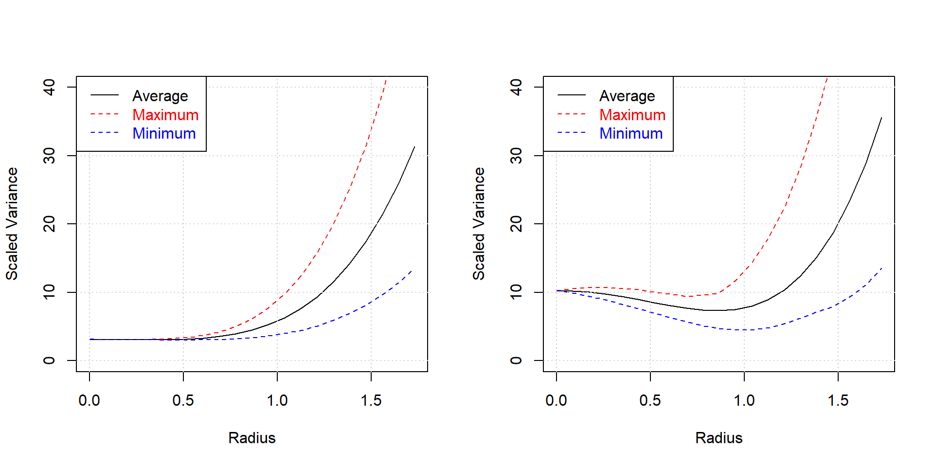 Variance dispersion graphs for the K=3, N=17, CCF design (left panel) compared with the K=3, N=17 D-optimal design (right panel)