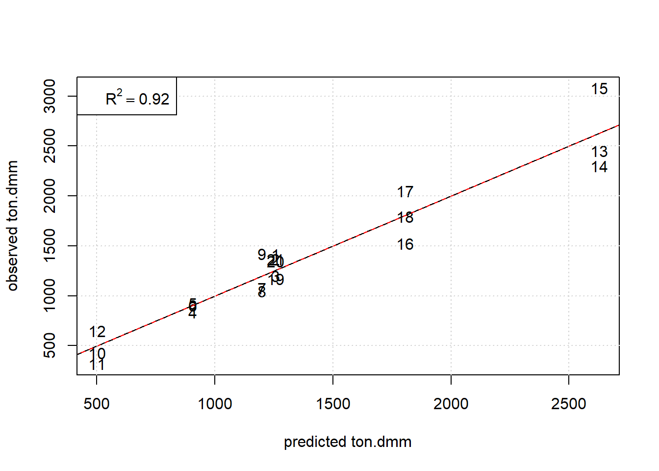 Observed ton.dmm versus OLS predictions ton.dmm=f(T, p.h2, p.co2,t.h) given m.kat=0.075, v.ml=0.55, m.add=3.576. The red and black line denote the diagonal and regression line, respectively.