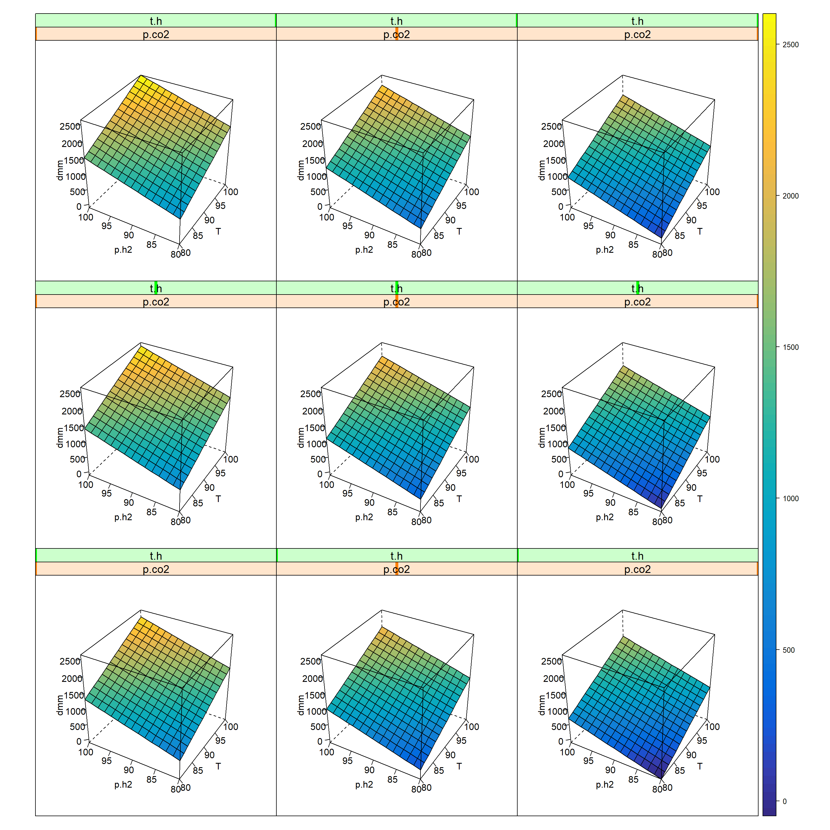 5-D Trellis plot of ton.dmm=f(T, p.h2, p.co2, t.h) given m.kat=0.075, v.ml=0.55, m.add=3.576