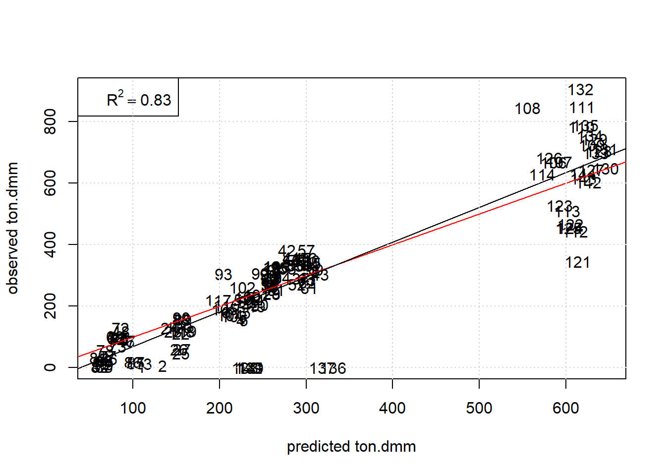 Plot observed ton.dmm versus Random Forest predictions with obs# as plot label. The red and black line denote the diagonal and regression line, respectively.