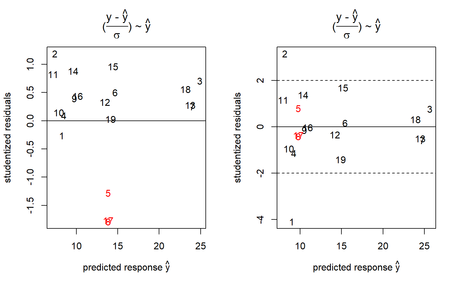 Residuals based on the parametric models $\hat y = (x_{1}+x_{2}+x_{3}+x_{4})^2$ (left panel) and $\hat y = (x_{1}+x_{2}+x_{3}+x_{4})^2 + x_{1}^2$ (right panel) with center points labelled red