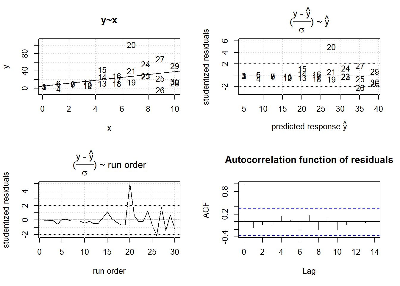 Effects of heterogenous variance on OLS