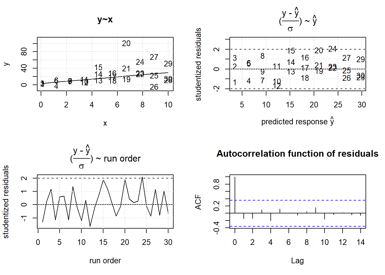 WLS results with weights inversely equal to the variance of the observation, $w_{i}=\frac{1}{s_{i}^2}$