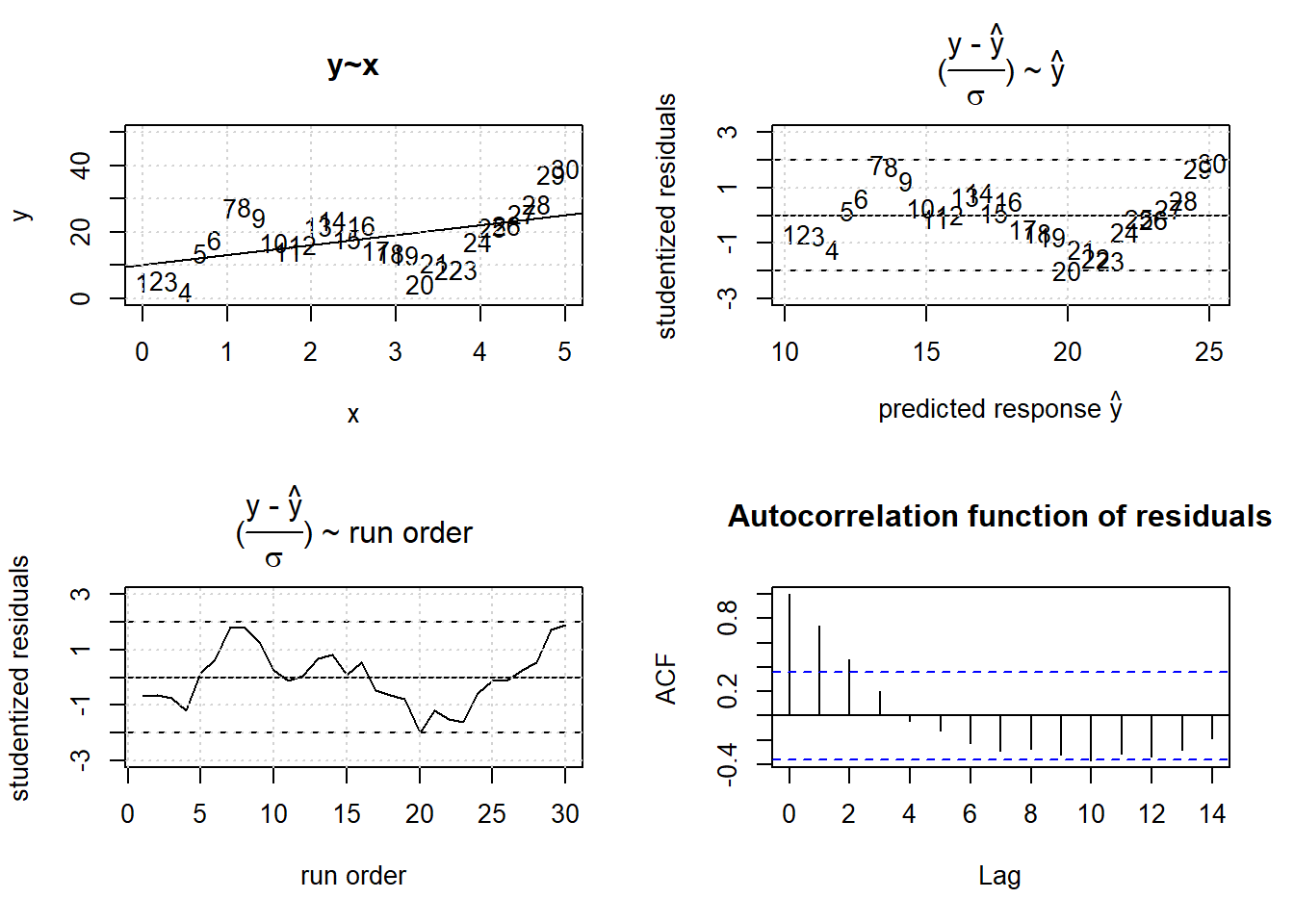 OLS results with positively autocorrelated error