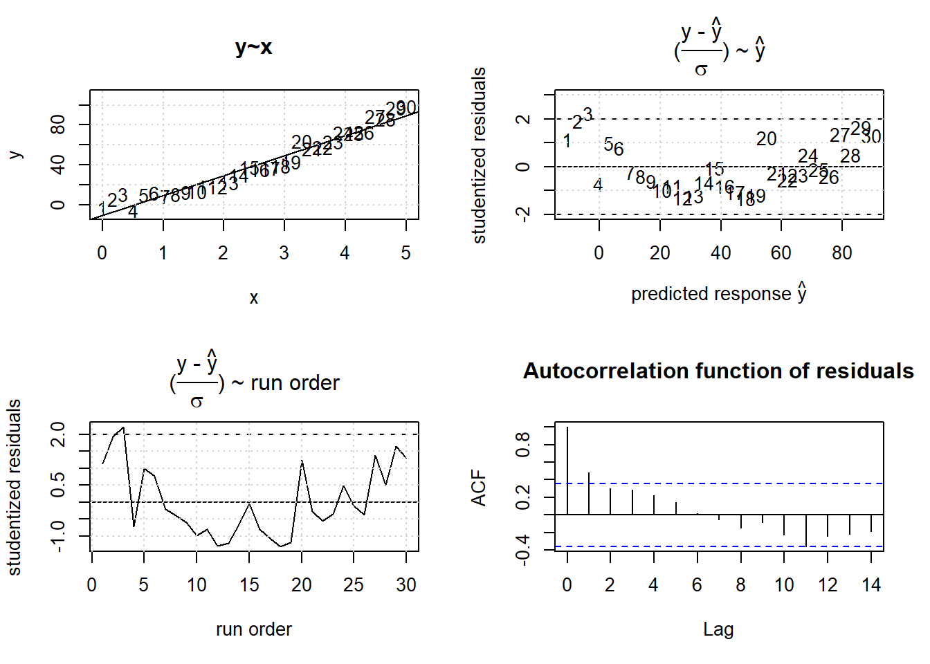 Linear, $\hat y=a_{0} +a_{1} \cdot x + \epsilon$, OLS results from non-linear data, $y=a_{0} +a_{1} \cdot x + a_{2} \cdot x^2 + \epsilon$.