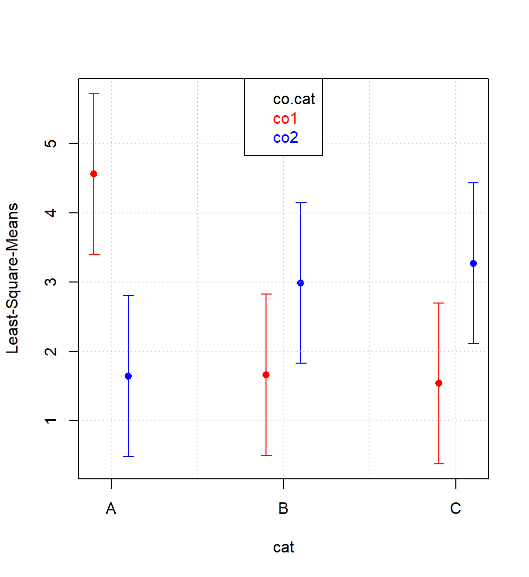 Interaction plot cat|co.cat