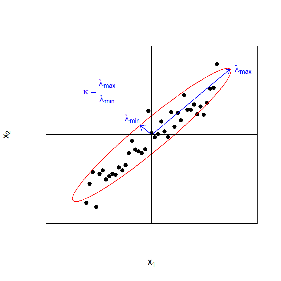 The condition number $\kappa$ as a measure of the (hyper)ellipticity of the data illustrated in two dimensions $x_{1}$ and $x_{2}$