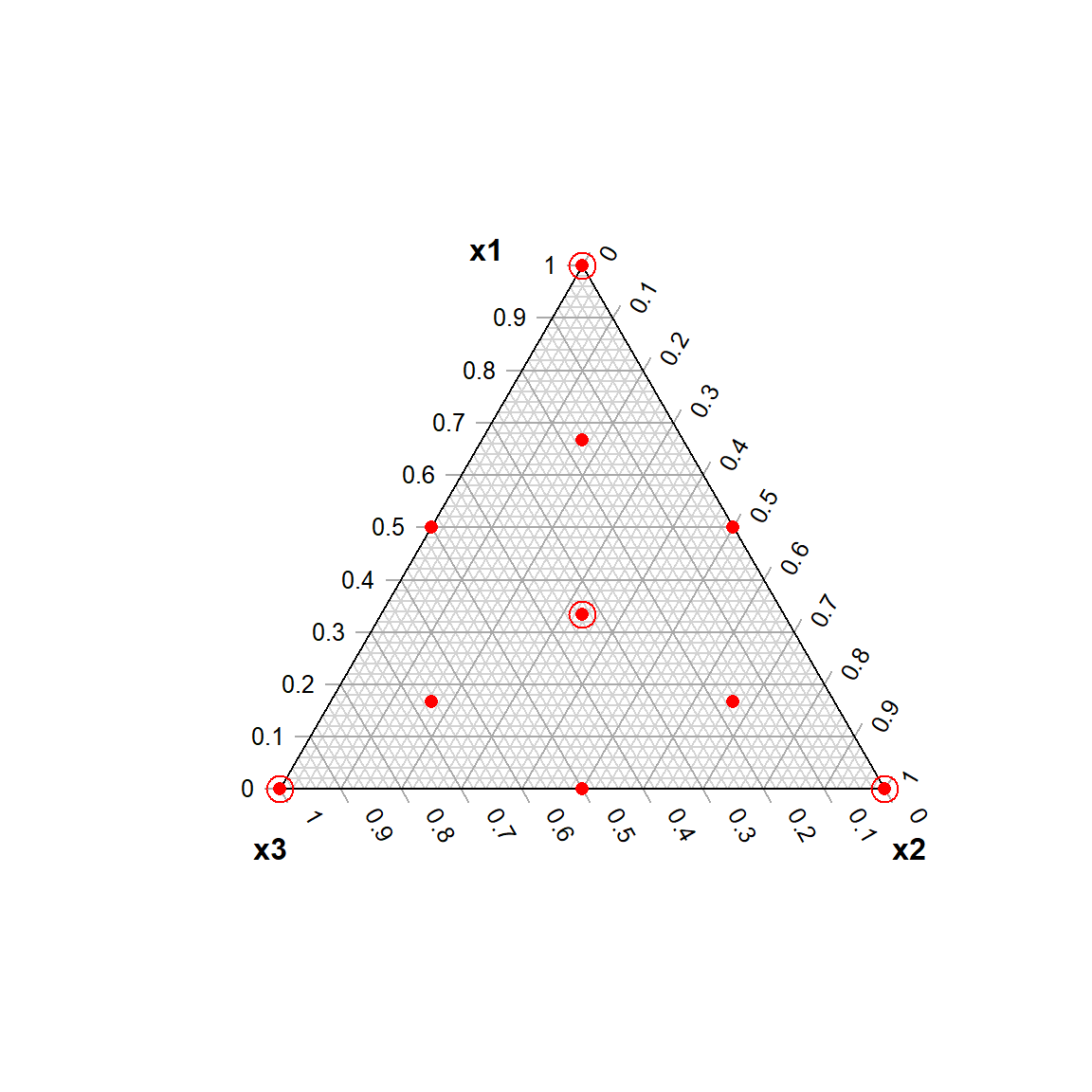 Ternary plot of the etching data with replicates marked by circles