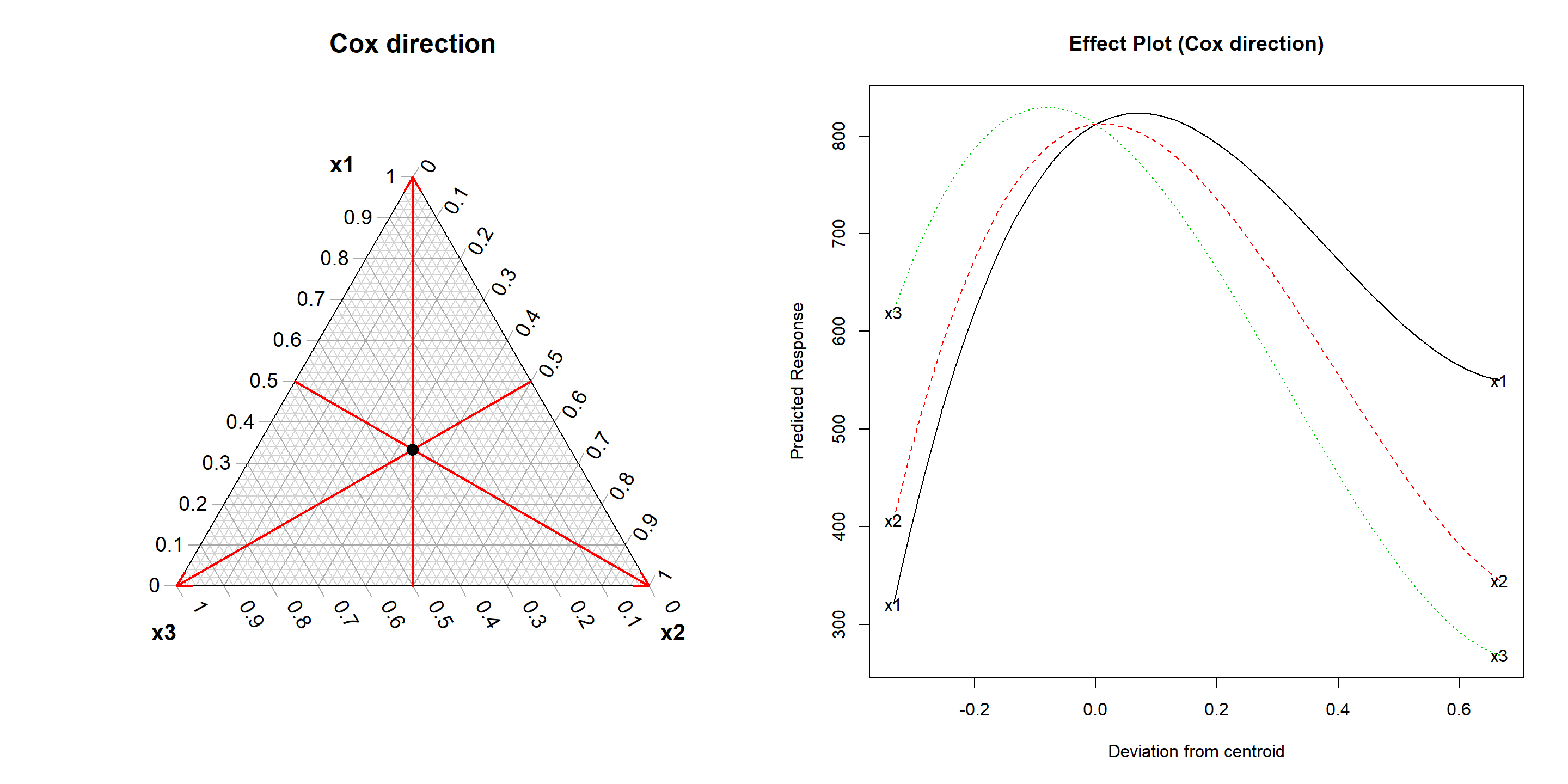 Cox direction in 3D mixture space (left panel) and effect plot along the Cox direction of the reduced cubic etching model (right panel)