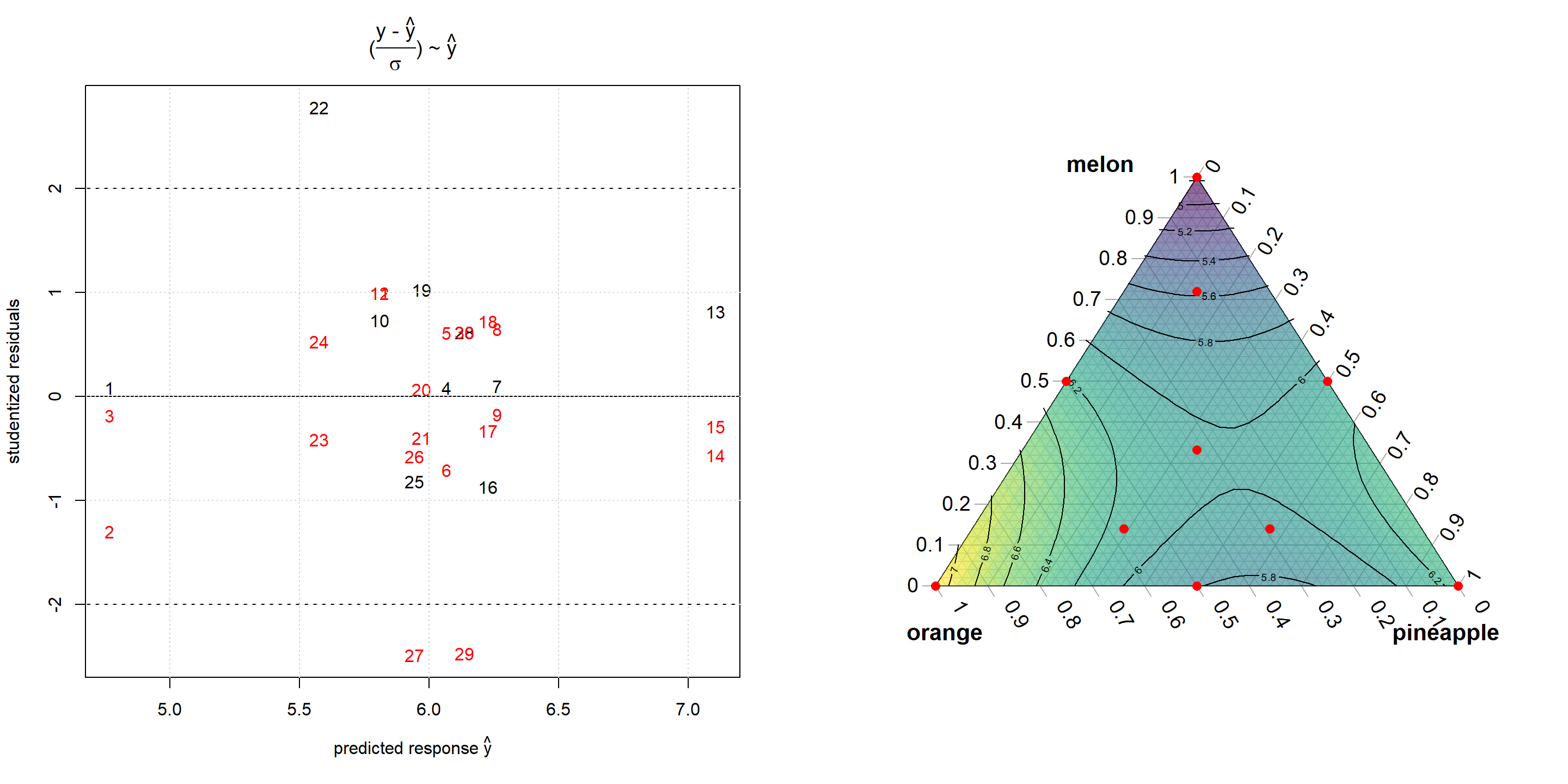 Residual analysis (left panel) and contour plot (right panel) from Cornells fruit punch data after being modelled with a quadratic Scheffe model