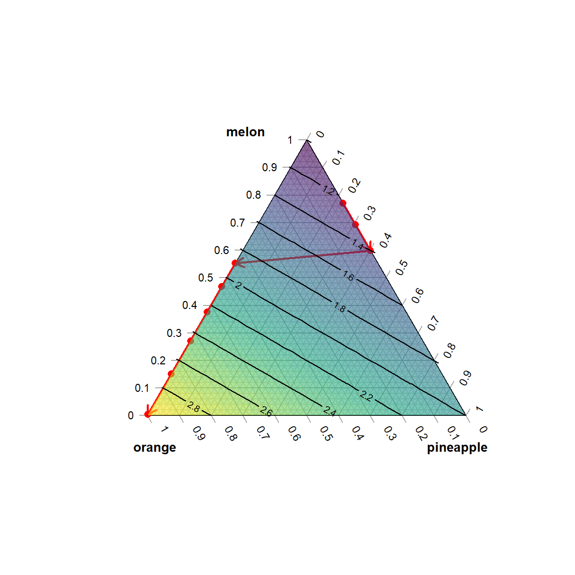 Contour plot at minimal costs as a function of increasing taste with direction of increase indicated by arrows