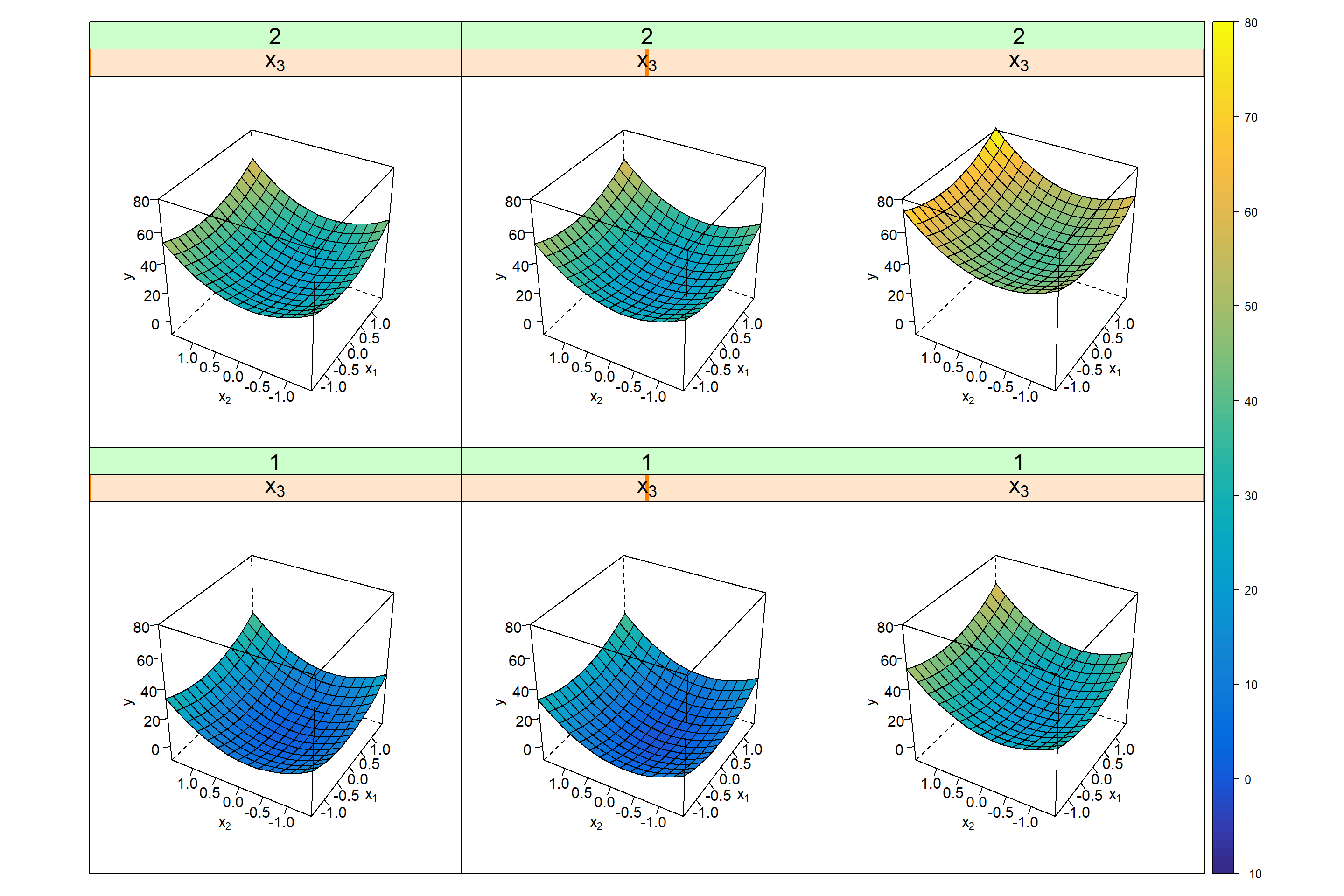 RSM trellis plot $\hat y = f(x_{1},x_{2},x_{3},Block)$ including block effect Block=1(labelling the factorial part) and Block=2(corresponding to the star part). The variable Block is on the outer y-axis (on two levels 1,2), x~3~ on the outer x-axis, and x~1~ and x~2~ are on the inner x- and y-axes.