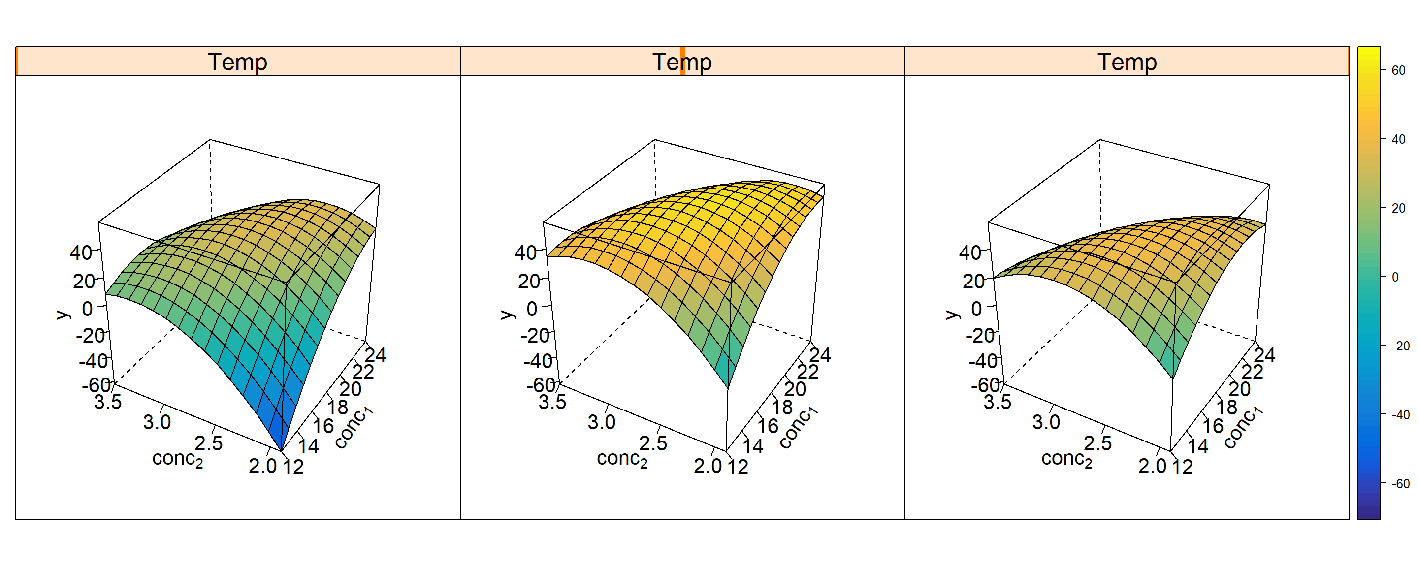 Response surface trellis plot $\hat y=f(conc_{1},conc_{2},Temp)$ of the final CCC design of the polymer data