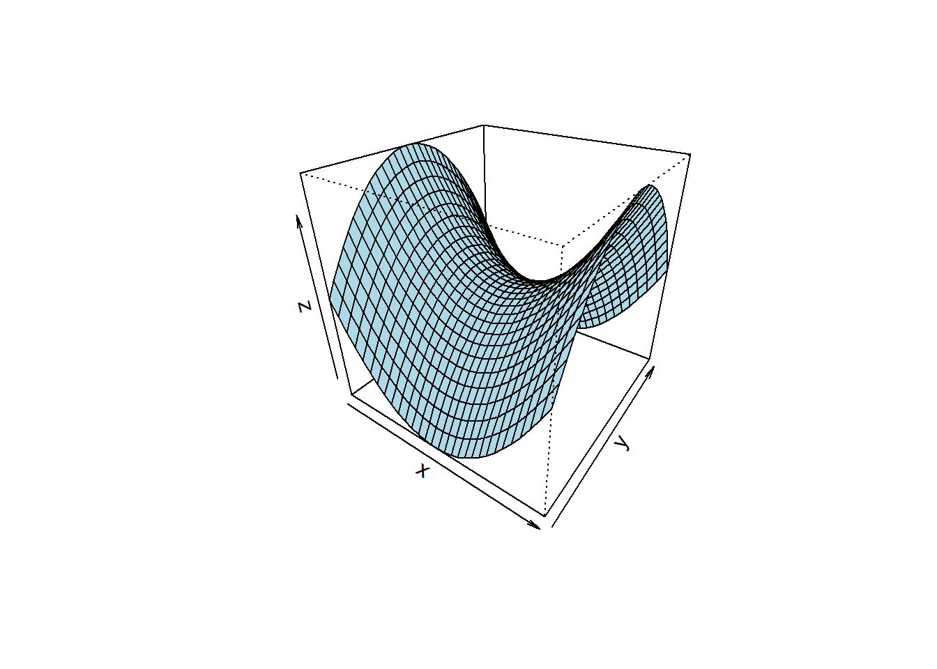 RSM model $z=a_{0} + a_{1} \cdot x + a_{2} \cdot y + a_{3} \cdot x \cdot y + a_{4} \cdot (x^2 - y^2)$ revealing a sattle point.