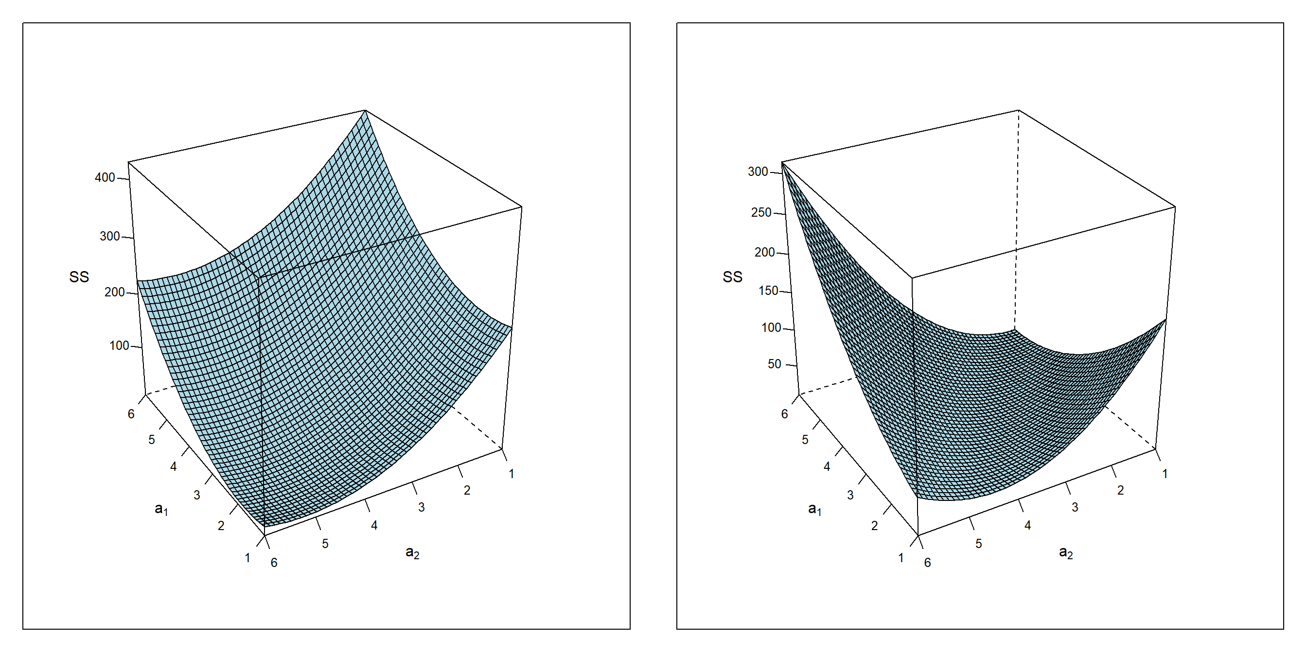 $SS = f(a_{1},a_{2}|a_{0})$ given $a_{0,design1}=3.194$ (left panel) and $a_{0,design2}=3.154$ (right panel)