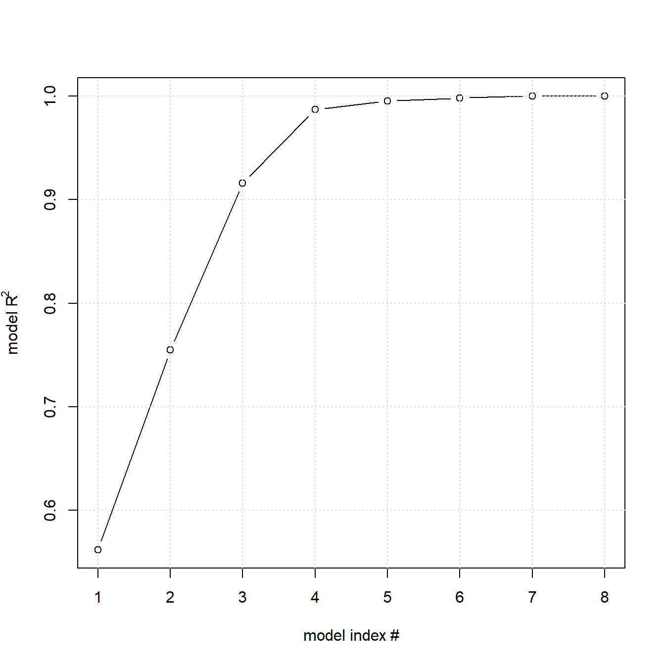 Results from eight forward, hierarchical RSM regression steps with the true model $y=3x_{1} + 2x_{2} + x_{4} + x_{5} + 5x_{4} \cdot x_{5} + 3x_{3}^2 + 4x_{1}^2 + 2x_{6} + x_{7} + 5x_{7}^2 + \epsilon; \epsilon \sim N(0,1)$ 