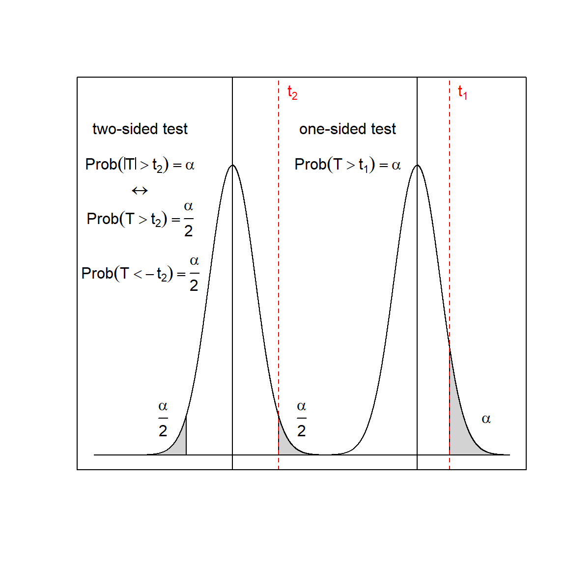 Two-sided and one-sided t-test given sample size N and test level $\alpha$. Note that the decision threshold $t_{2}$ for the two-sided test is larger than $t_{1}$ rendering the two-sided test less powerful than the one-sided test