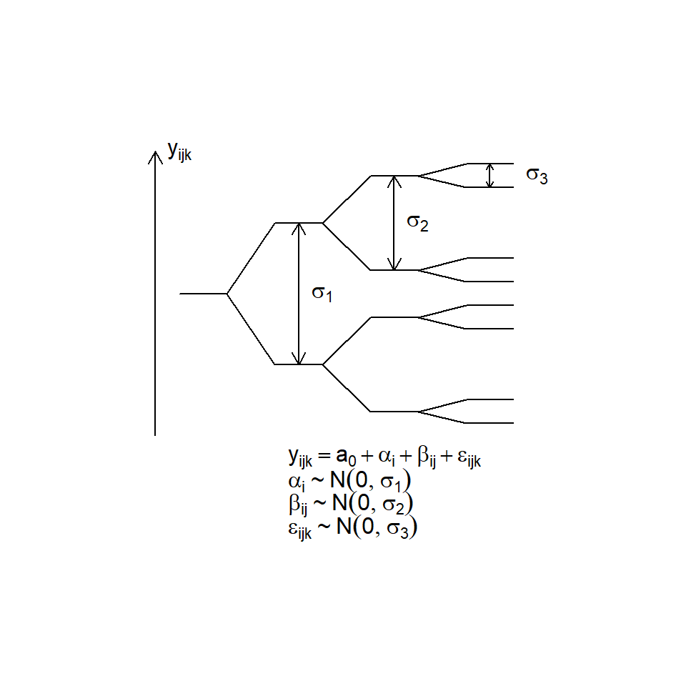 Hierarchy of a nested $2^3$ design with variance components $\sigma_{1} >  \sigma_{2} > \sigma_{3}$.