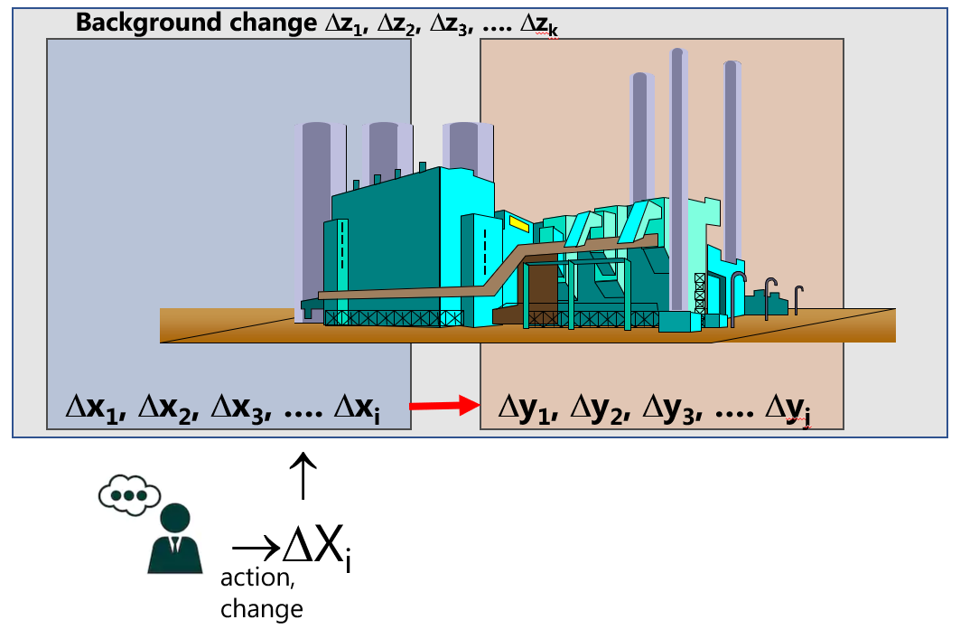 Introduction of variance by an agent with DoE