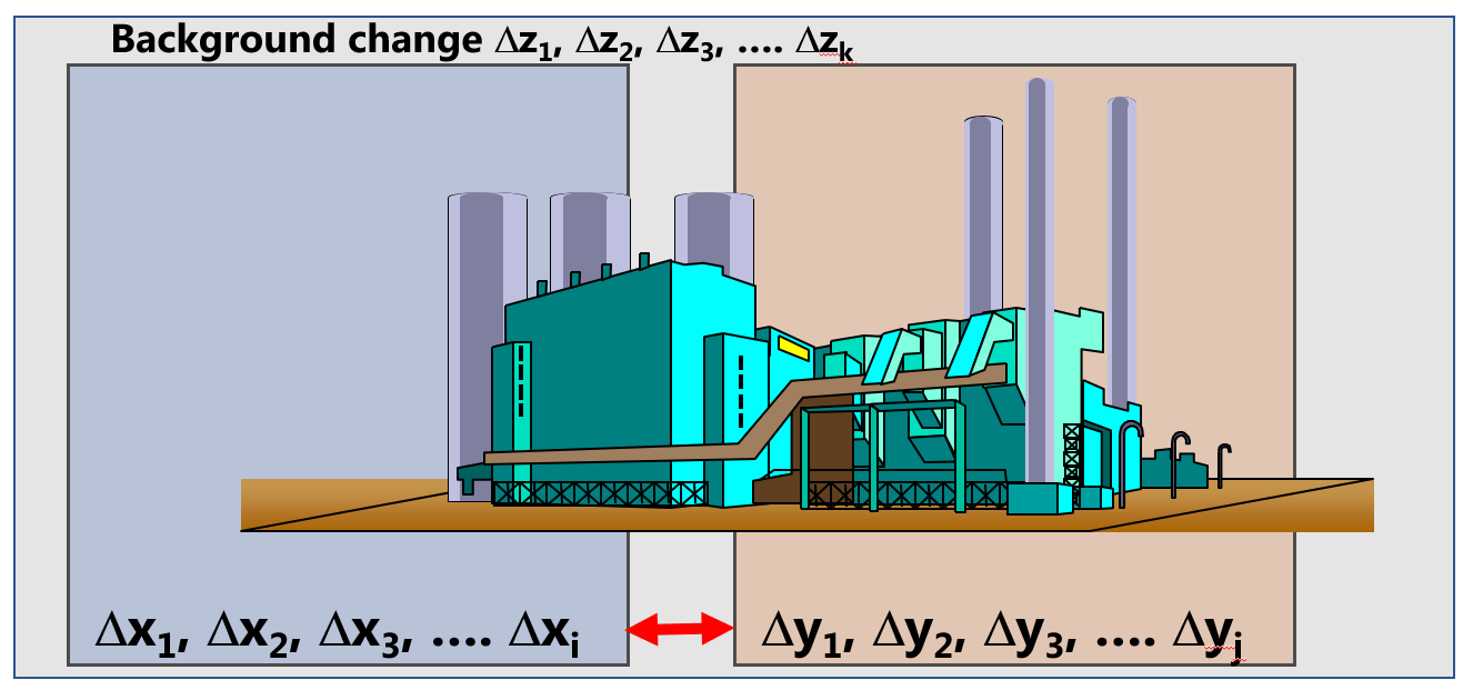 Analysing change in front of a changing background