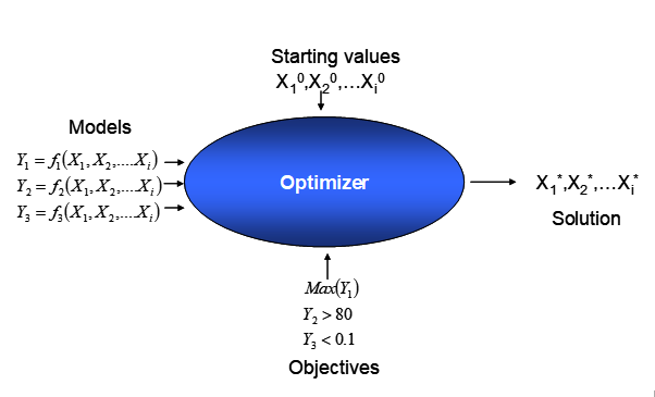 Solving a constrained optimization problem with mathematical optimization