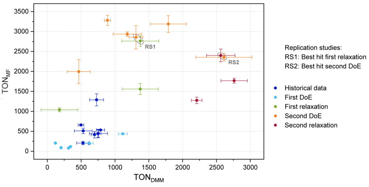 Summary of improvements over all optimization steps. The error bars denote one standard deviation based on three replicates