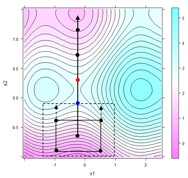 Steepest ascend derived from the local topology marked by the solid rectangle in the south. The first relaxation step with the respective relaxation trial marked blue is indicated by the dashed rectangle. The best relaxation trial is labelled red