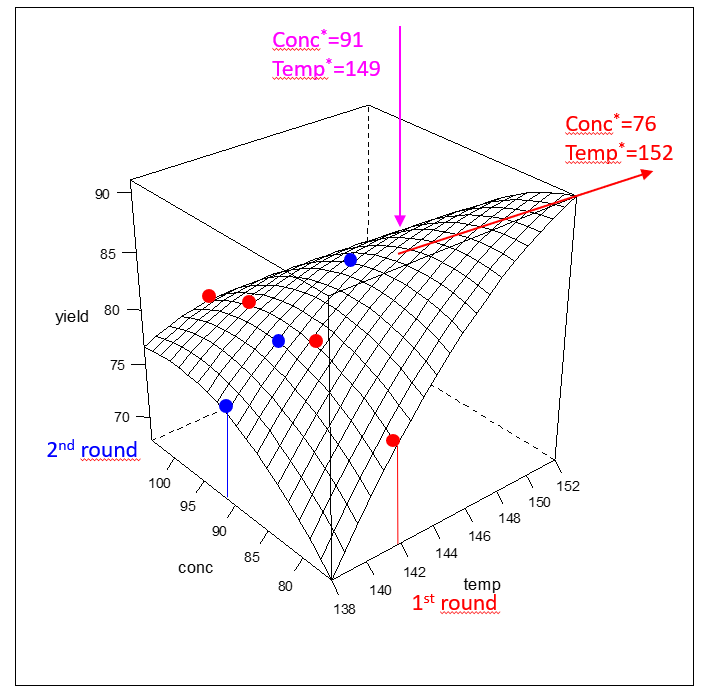 OFAT optimization seen from a multivariate perspective. The OFAT optimum is labelled magenta. OFAT trials are printed as blue and red dots. The direction of steepest ascent is indicated by the red arrow with the mutivariate optimum labelled red at the upper right corner of the design space