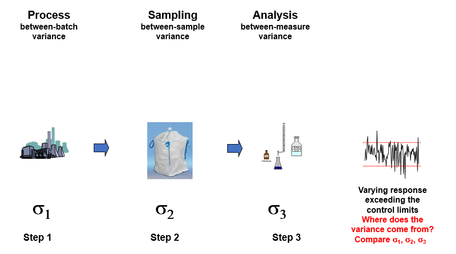 Variance components of a three step process with variance component $\sigma_{1}, \sigma_{2}, \sigma_{3}$