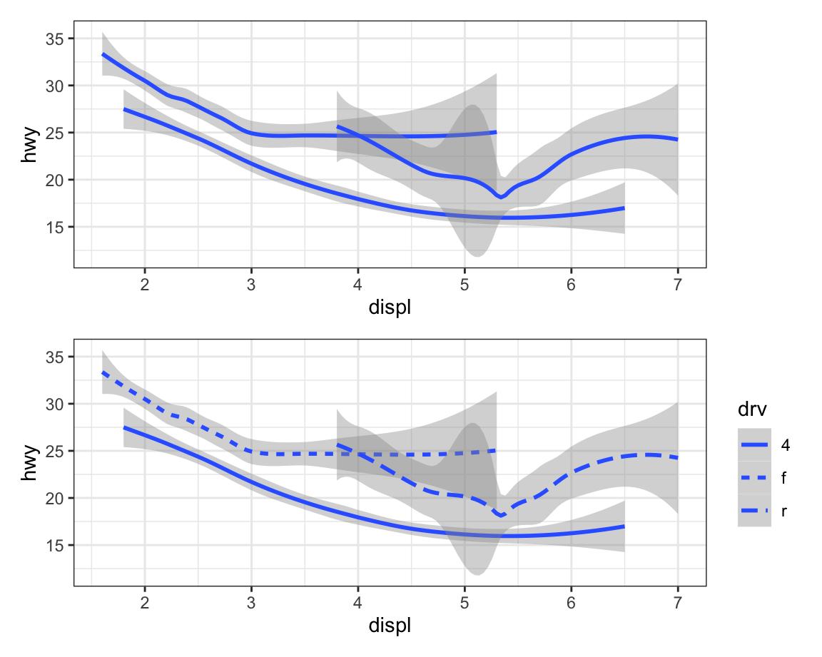 Two plots of highway fuel efficiency versus engine size of cars.
The data are represented with smooth curves. In the first plot, three
smooth curves, all with the same linetype. In the second plot, three
smooth curves with different line types (solid, dashed, or long
dashed) for each type of drive train. In both plots, confidence
intervals around the smooth curves are also displayed.