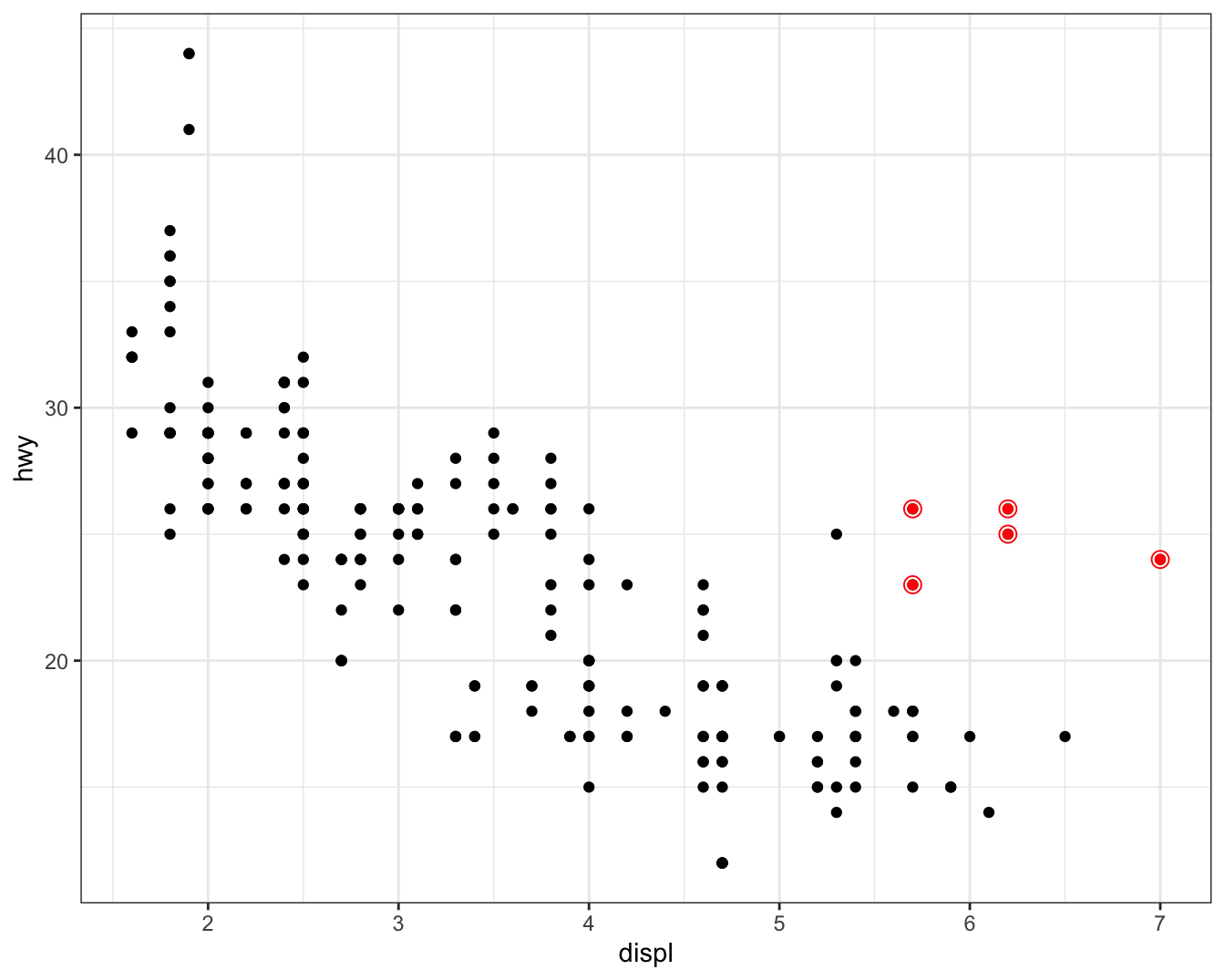 Scatterplot of highway fuel efficiency versus engine size of cars, where
points are colored according to the car class. A smooth curve following
the trajectory of the relationship between highway fuel efficiency versus
engine size of subcompact cars is overlaid along with a confidence interval
around it.